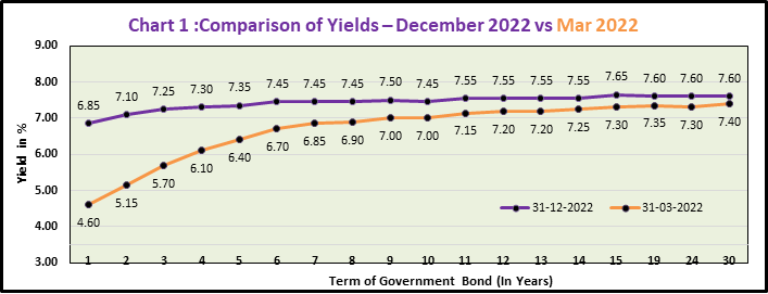 G-Sec Interest Rates chart for December and Consequent Impact on Actuarial Valuations dec-vs-march